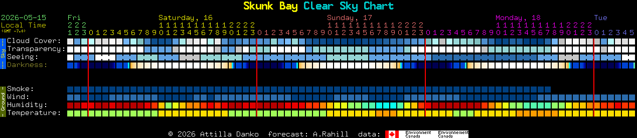 Current forecast for Skunk Bay Clear Sky Chart