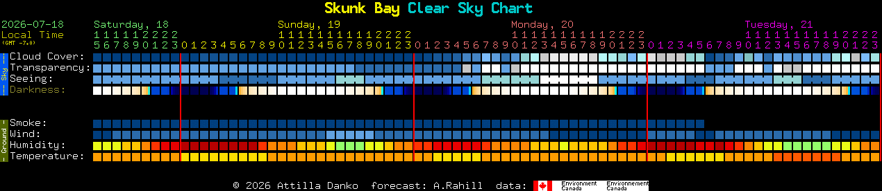 Current forecast for Skunk Bay Clear Sky Chart