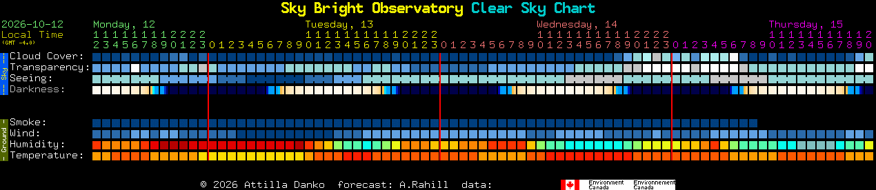 Current forecast for Sky Bright Observatory Clear Sky Chart