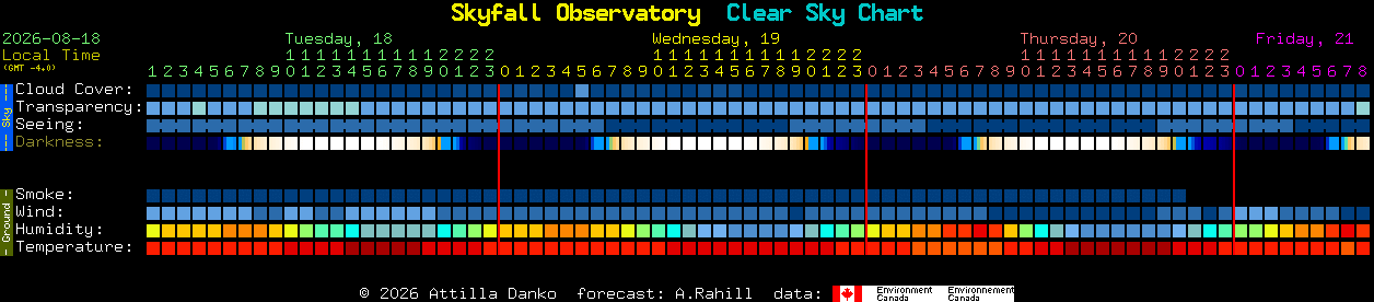 Current forecast for Skyfall Observatory Clear Sky Chart