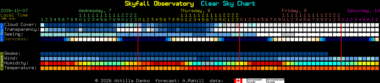 Current forecast for Skyfall Observatory Clear Sky Chart