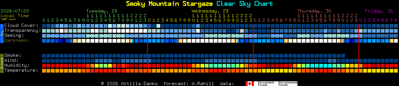 Current forecast for Smoky Mountain Stargaze Clear Sky Chart