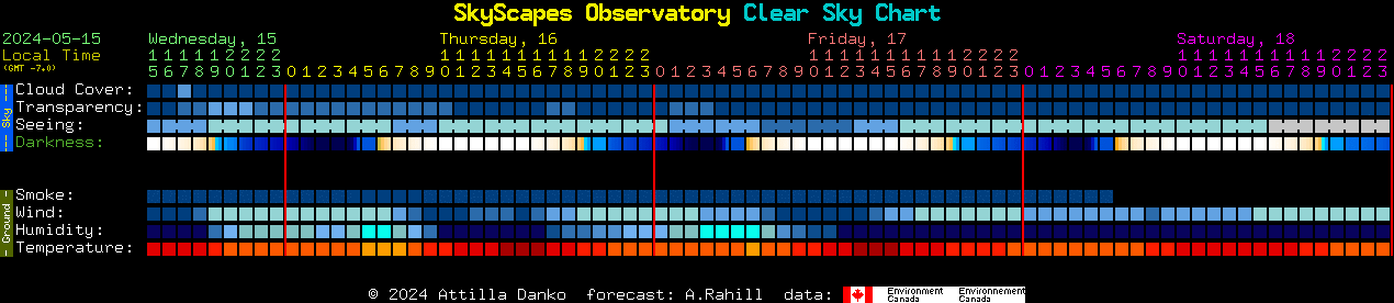 Current forecast for SkyScapes Observatory Clear Sky Chart