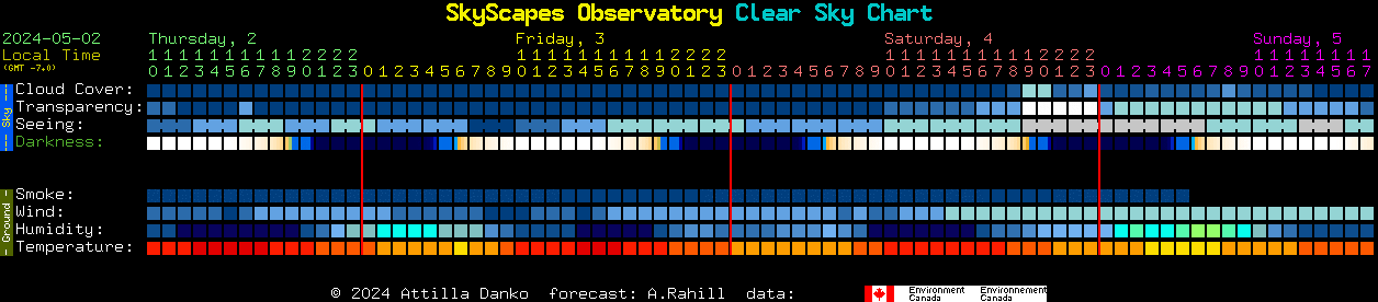 Current forecast for SkyScapes Observatory Clear Sky Chart