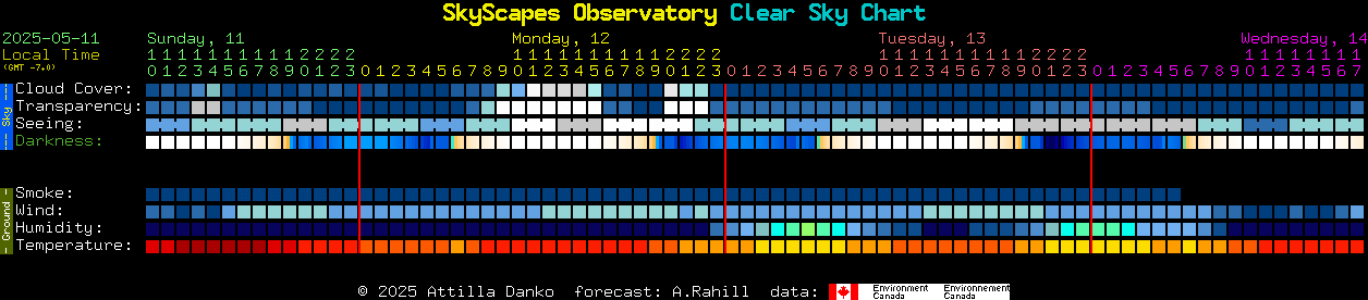Current forecast for SkyScapes Observatory Clear Sky Chart