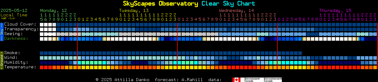 Current forecast for SkyScapes Observatory Clear Sky Chart