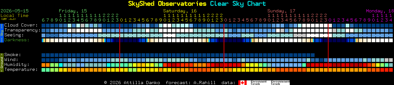 Current forecast for SkyShed Observatories Clear Sky Chart
