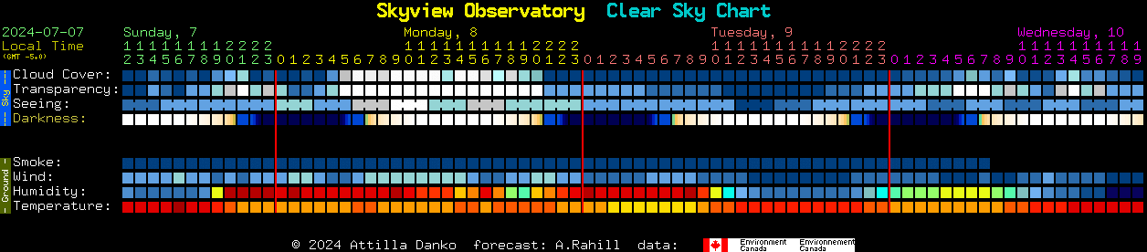 Current forecast for Skyview Observatory Clear Sky Chart
