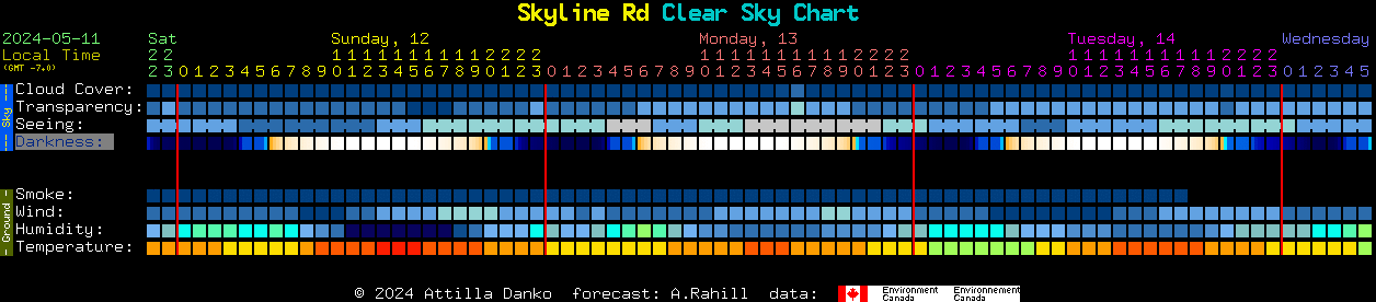 Current forecast for Skyline Rd Clear Sky Chart