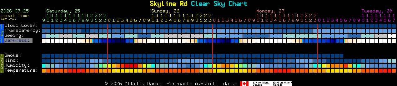 Current forecast for Skyline Rd Clear Sky Chart