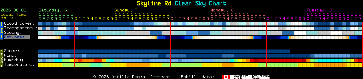 Current forecast for Skyline Rd Clear Sky Chart