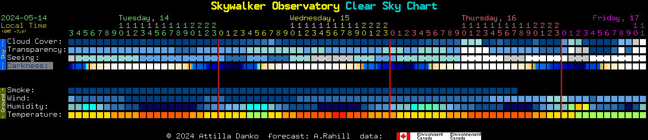 Current forecast for Skywalker Observatory Clear Sky Chart