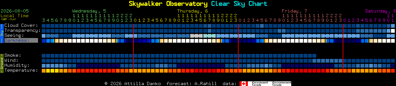 Current forecast for Skywalker Observatory Clear Sky Chart