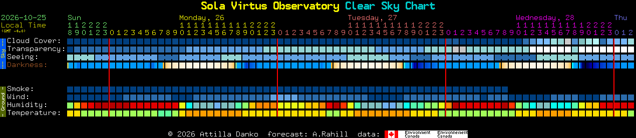 Current forecast for Sola Virtus Observatory Clear Sky Chart