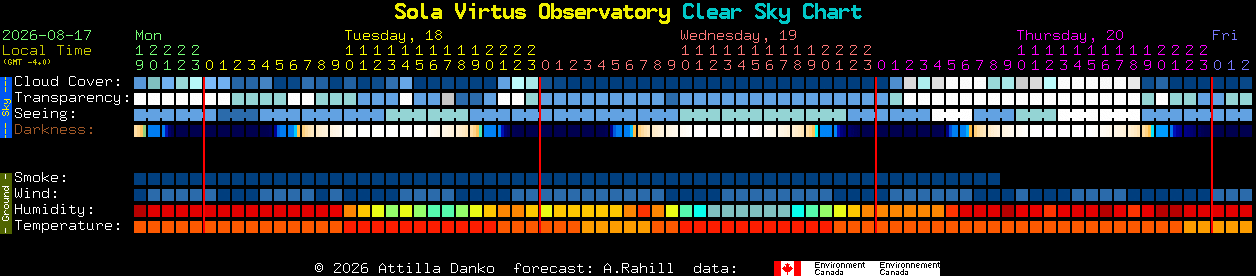Current forecast for Sola Virtus Observatory Clear Sky Chart