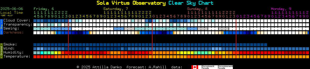 Current forecast for Sola Virtus Observatory Clear Sky Chart