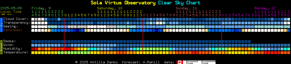 Current forecast for Sola Virtus Observatory Clear Sky Chart