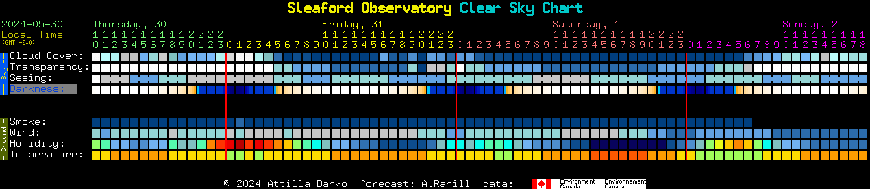 Current forecast for Sleaford Observatory Clear Sky Chart
