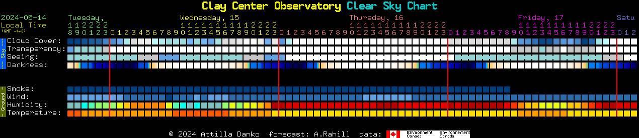 Current forecast for Clay Center Observatory Clear Sky Chart