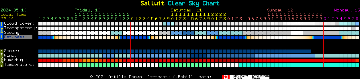 Current forecast for Salluit Clear Sky Chart
