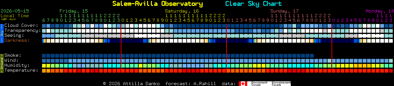 Current forecast for Salem-Avilla Observatory Clear Sky Chart