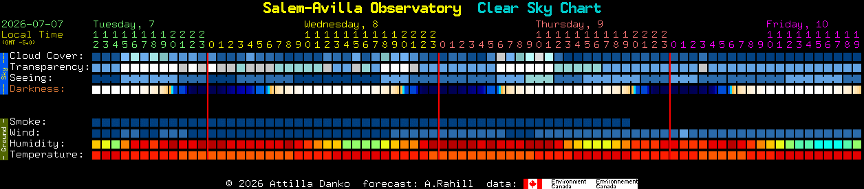 Current forecast for Salem-Avilla Observatory Clear Sky Chart