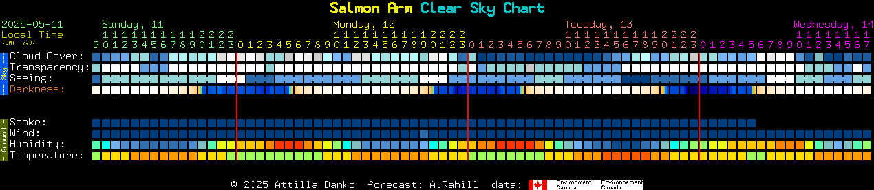 Current forecast for Salmon Arm Clear Sky Chart