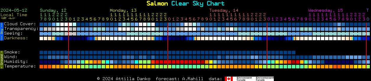Current forecast for Salmon Clear Sky Chart