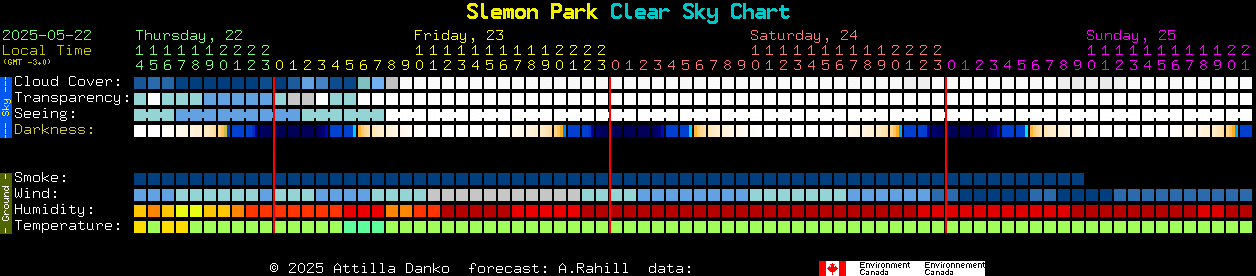 Current forecast for Slemon Park Clear Sky Chart