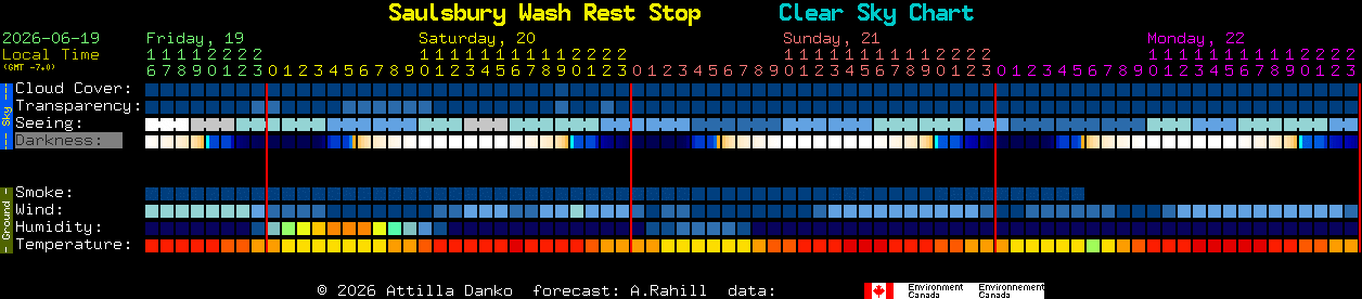 Current forecast for Saulsbury Wash Rest Stop Clear Sky Chart