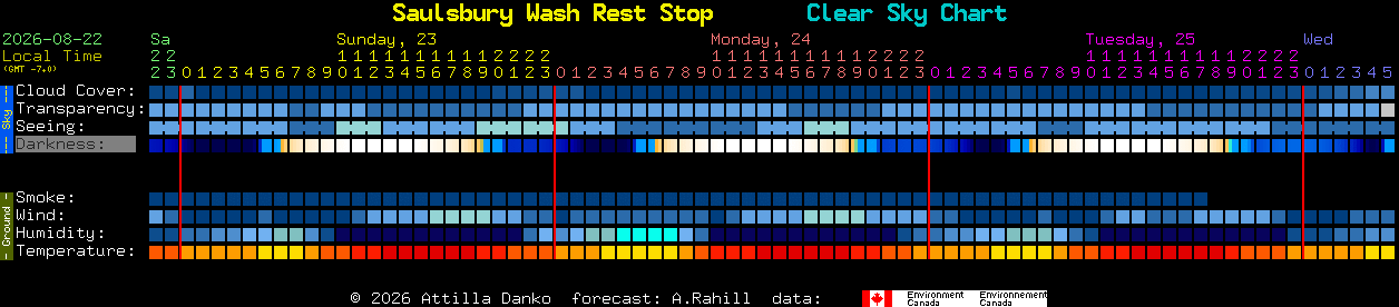 Current forecast for Saulsbury Wash Rest Stop Clear Sky Chart