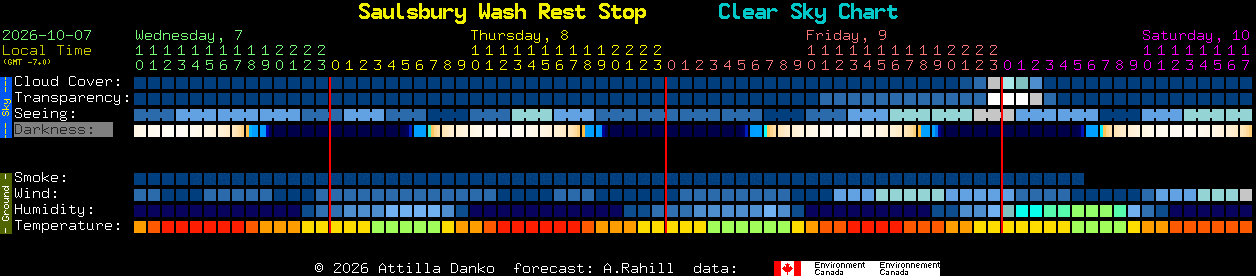 Current forecast for Saulsbury Wash Rest Stop Clear Sky Chart