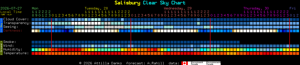Current forecast for Salisbury Clear Sky Chart