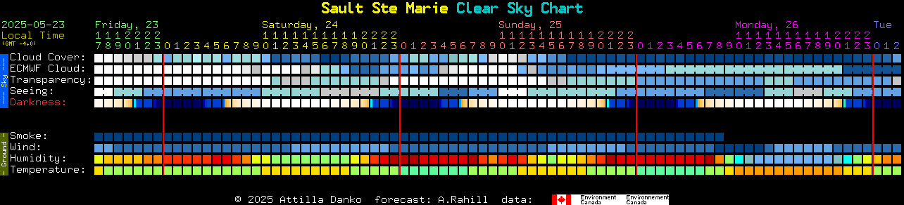 Current forecast for Sault Ste Marie Clear Sky Chart