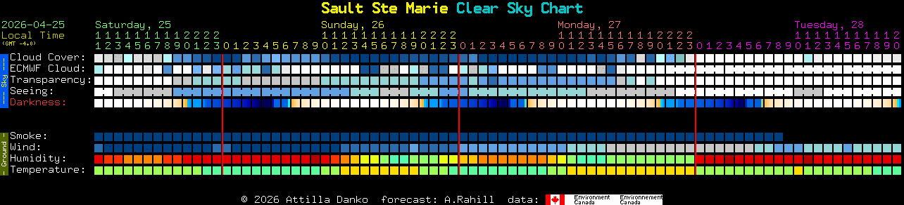 Current forecast for Sault Ste Marie Clear Sky Chart