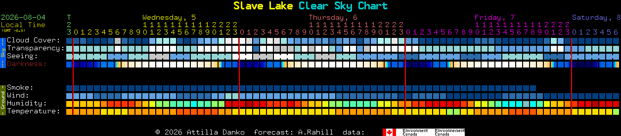 Current forecast for Slave Lake Clear Sky Chart