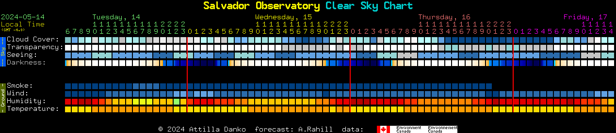 Current forecast for Salvador Observatory Clear Sky Chart