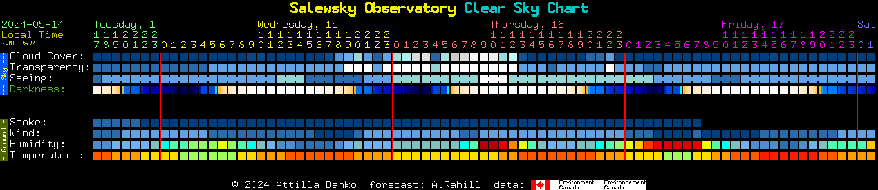 Current forecast for Salewsky Observatory Clear Sky Chart