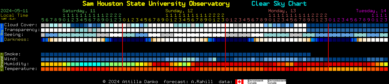 Current forecast for Sam Houston State University Observatory Clear Sky Chart