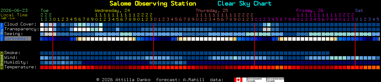 Current forecast for Salome Observing Station Clear Sky Chart