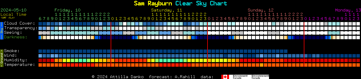 Current forecast for Sam Rayburn Clear Sky Chart