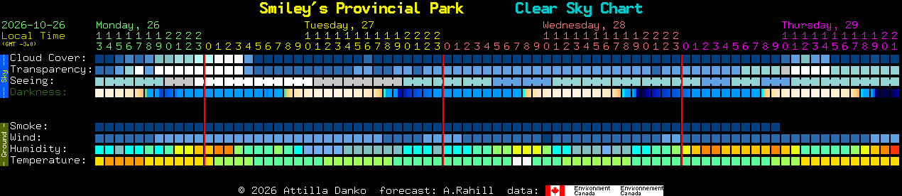 Current forecast for Smiley's Provincial Park Clear Sky Chart