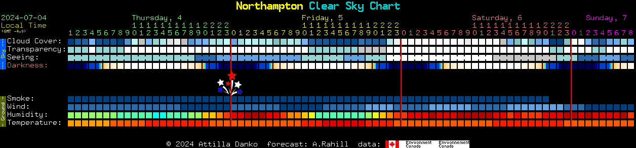 Current forecast for Northampton Clear Sky Chart