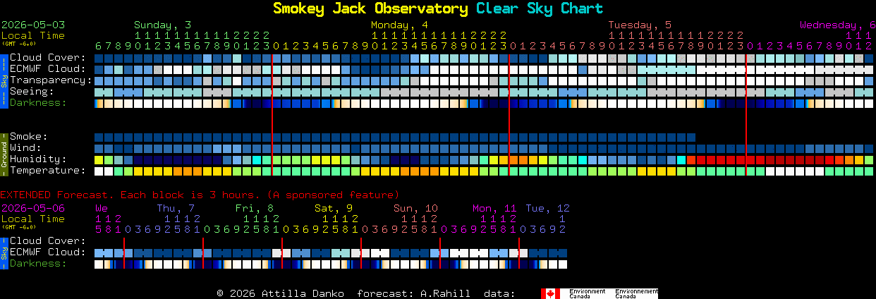 Current forecast for Smokey Jack Observatory Clear Sky Chart