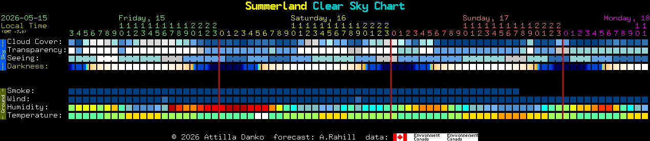 Current forecast for Summerland Clear Sky Chart