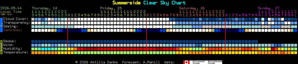 Current forecast for Summerside Clear Sky Chart
