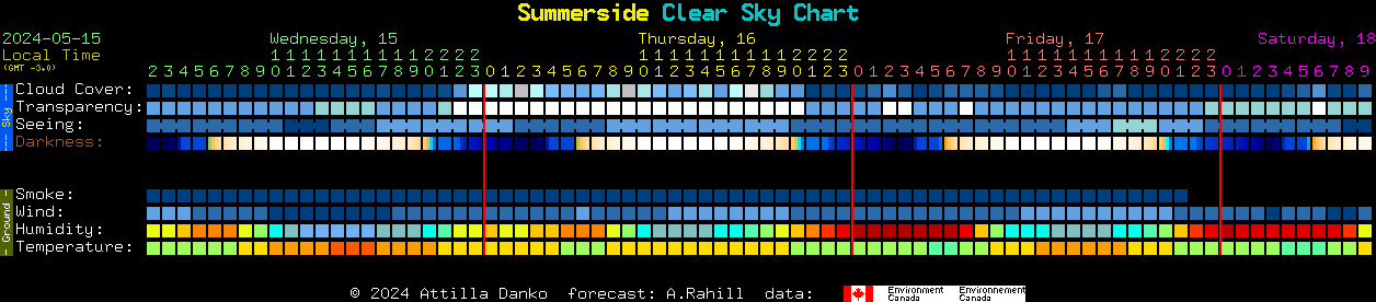 Current forecast for Summerside Clear Sky Chart