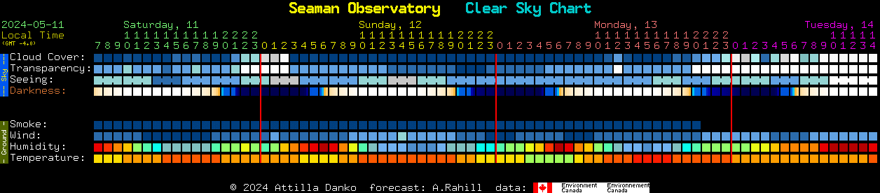 Current forecast for Seaman Observatory Clear Sky Chart