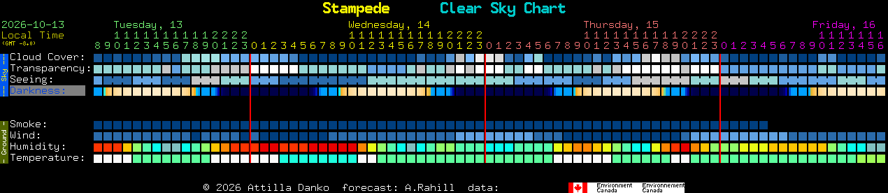 Current forecast for Stampede Clear Sky Chart