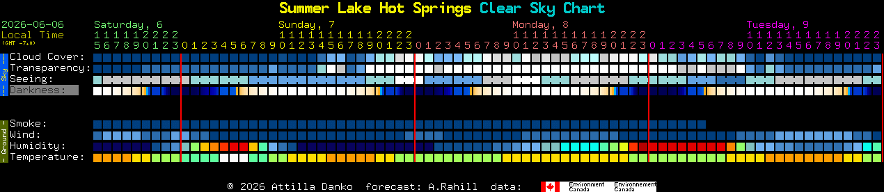 Current forecast for Summer Lake Hot Springs Clear Sky Chart